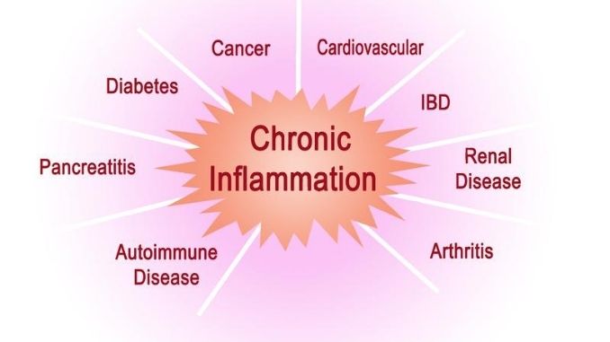 Consequences of Chronic Inflammation.