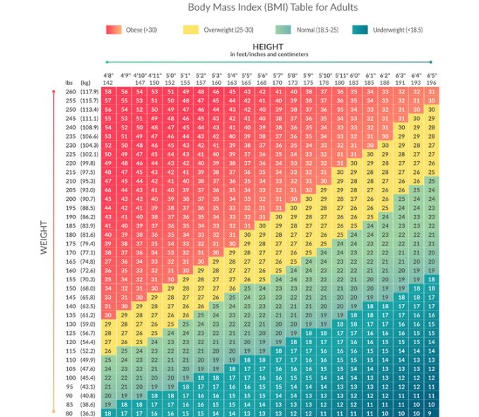 Obesity Causes And Effects: Body Mass Index BMI Chart